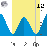 I-95 bridge tide chart for Monday, May 12, 2025