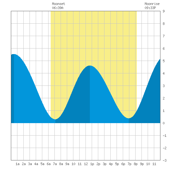 I-95 bridge tide chart for Tuesday, May 13, 2025