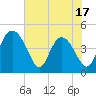 I-95 bridge tide chart for Saturday, May 17, 2025