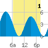 I-95 bridge tide chart for Thursday, May 1, 2025