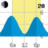 I-95 bridge tide chart for Tuesday, May 20, 2025