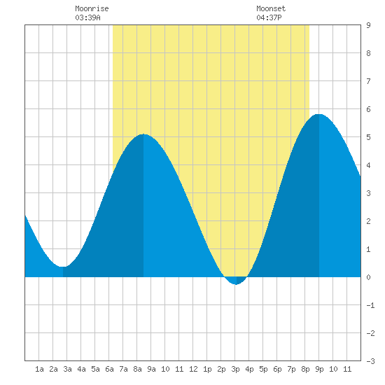 I-95 bridge tide chart for Friday, May 23, 2025