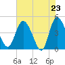 I-95 bridge tide chart for Friday, May 23, 2025
