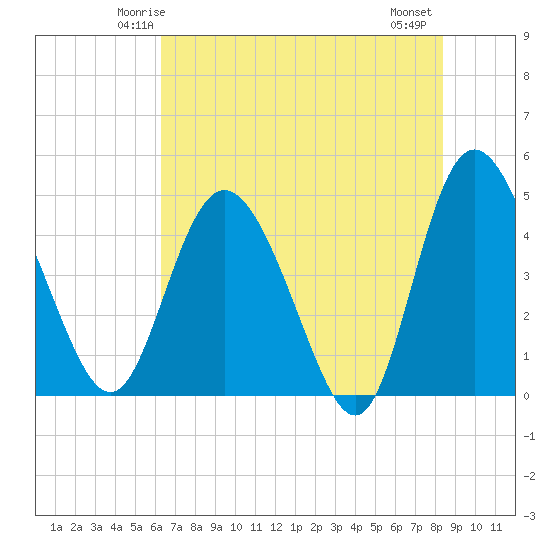 I-95 bridge tide chart for Saturday, May 24, 2025