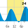 I-95 bridge tide chart for Saturday, May 24, 2025