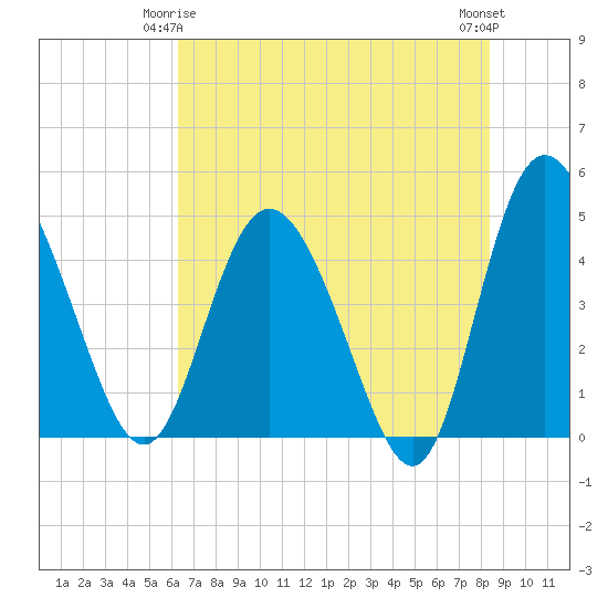 I-95 bridge tide chart for Sunday, May 25, 2025