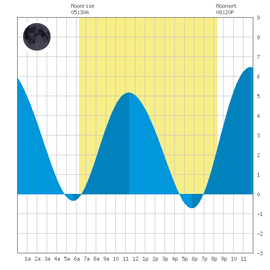I-95 bridge tide chart for Monday, May 26, 2025