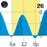 I-95 bridge tide chart for Monday, May 26, 2025