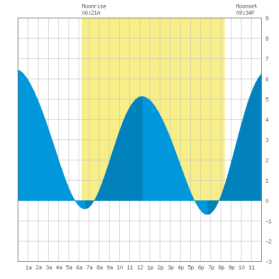 I-95 bridge tide chart for Tuesday, May 27, 2025