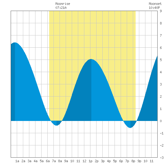 I-95 bridge tide chart for Wednesday, May 28, 2025