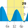 I-95 bridge tide chart for Thursday, May 29, 2025
