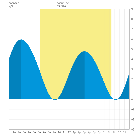 I-95 bridge tide chart for Friday, May 30, 2025