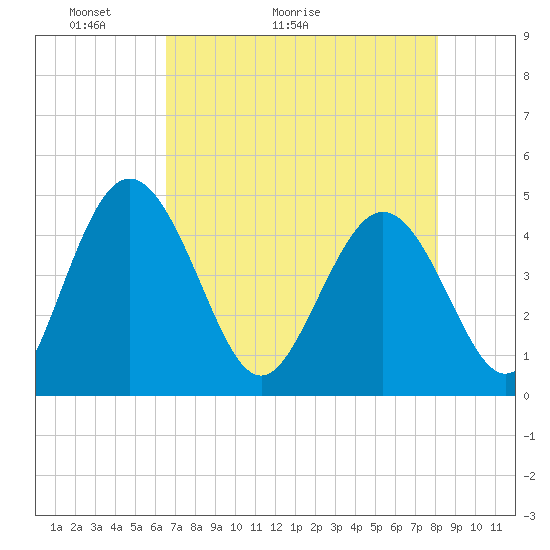 I-95 bridge tide chart for Saturday, May 3, 2025
