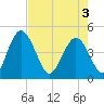 I-95 bridge tide chart for Saturday, May 3, 2025