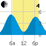 I-95 bridge tide chart for Sunday, May 4, 2025
