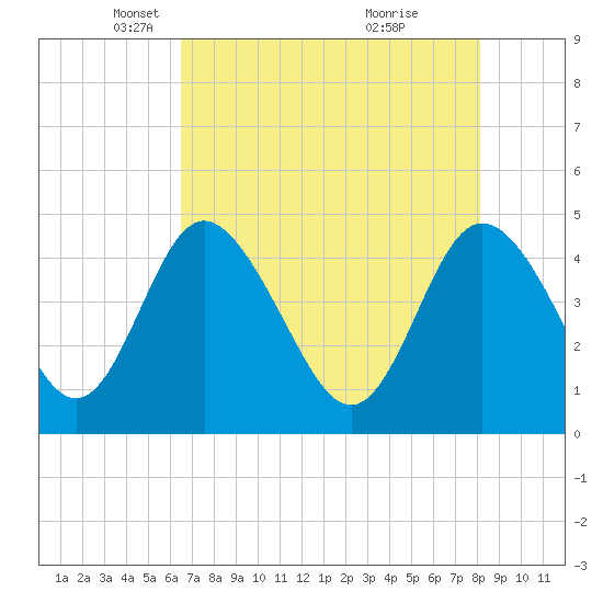 I-95 bridge tide chart for Tuesday, May 6, 2025