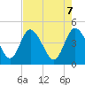 I-95 bridge tide chart for Wednesday, May 7, 2025