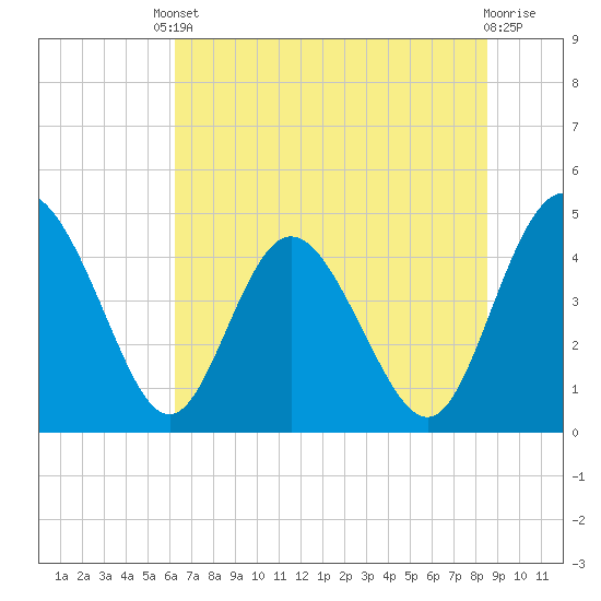 I-95 bridge tide chart for Tuesday, June 10, 2025