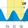 I-95 bridge tide chart for Tuesday, June 10, 2025