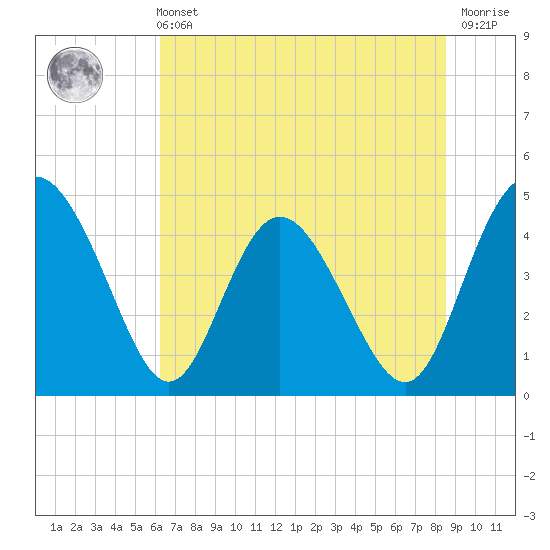 I-95 bridge tide chart for Wednesday, June 11, 2025