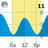 I-95 bridge tide chart for Wednesday, June 11, 2025