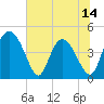 I-95 bridge tide chart for Saturday, June 14, 2025