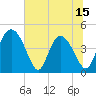 I-95 bridge tide chart for Sunday, June 15, 2025