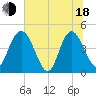 I-95 bridge tide chart for Wednesday, June 18, 2025