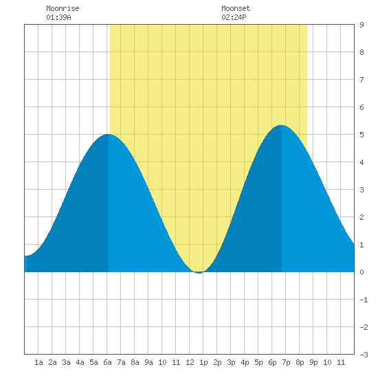 I-95 bridge tide chart for Thursday, June 19, 2025