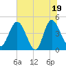 I-95 bridge tide chart for Thursday, June 19, 2025