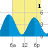 I-95 bridge tide chart for Sunday, June 1, 2025
