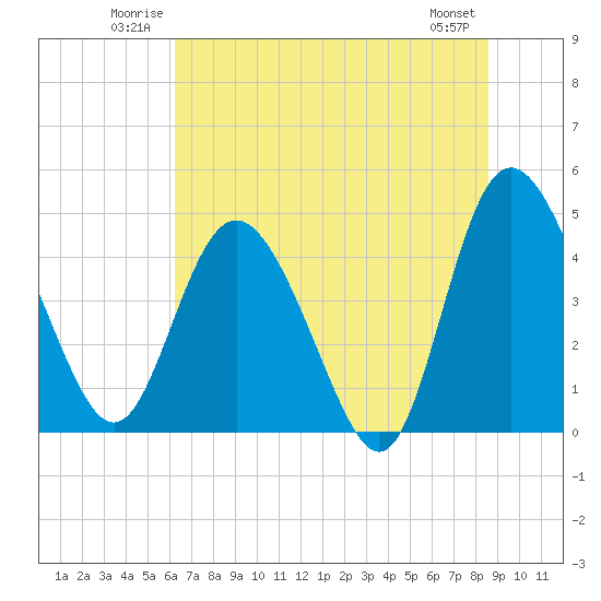 I-95 bridge tide chart for Sunday, June 22, 2025