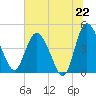 I-95 bridge tide chart for Sunday, June 22, 2025