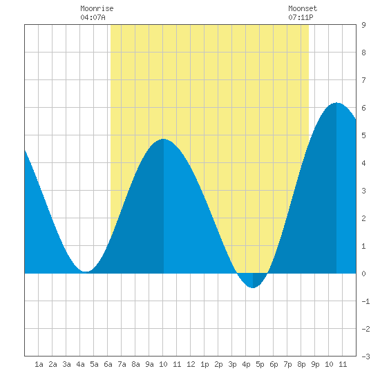 I-95 bridge tide chart for Monday, June 23, 2025