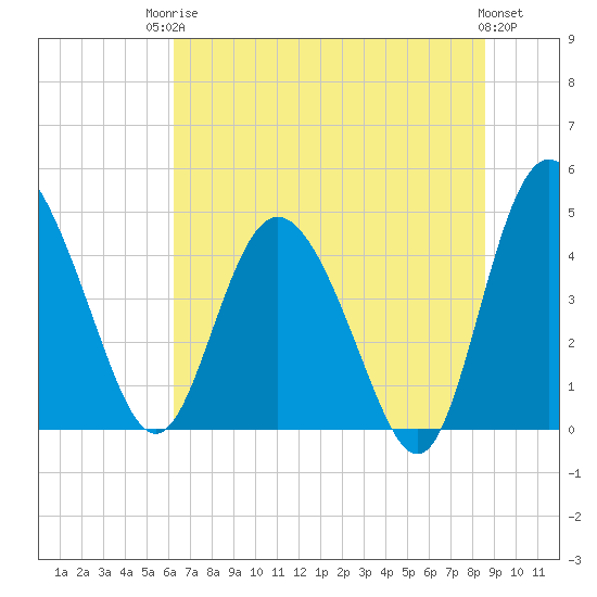 I-95 bridge tide chart for Tuesday, June 24, 2025