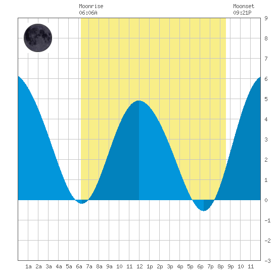 I-95 bridge tide chart for Wednesday, June 25, 2025