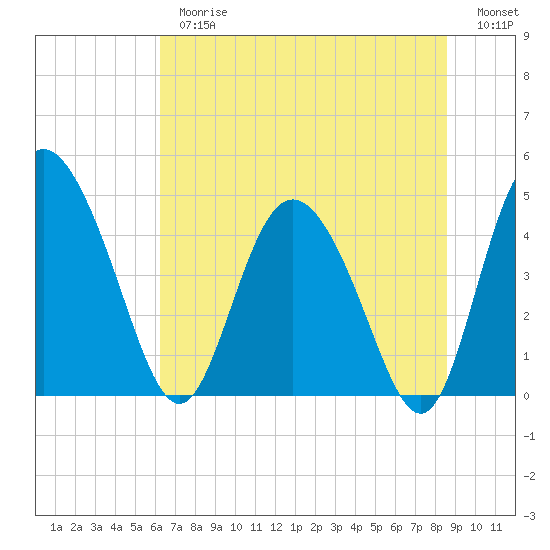 I-95 bridge tide chart for Thursday, June 26, 2025
