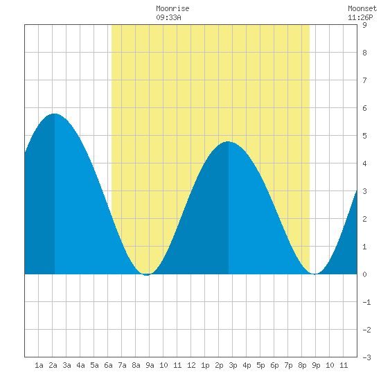 I-95 bridge tide chart for Saturday, June 28, 2025
