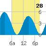 I-95 bridge tide chart for Saturday, June 28, 2025