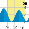 I-95 bridge tide chart for Sunday, June 29, 2025