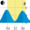 I-95 bridge tide chart for Monday, June 2, 2025