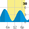 I-95 bridge tide chart for Monday, June 30, 2025