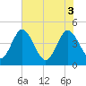 I-95 bridge tide chart for Tuesday, June 3, 2025