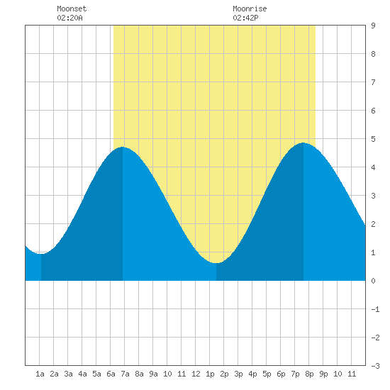 I-95 bridge tide chart for Wednesday, June 4, 2025