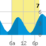 I-95 bridge tide chart for Saturday, June 7, 2025