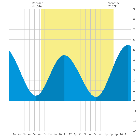 I-95 bridge tide chart for Monday, June 9, 2025