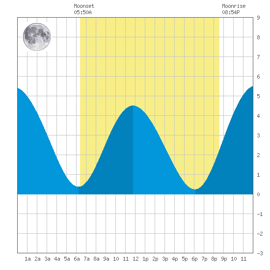 I-95 bridge tide chart for Thursday, July 10, 2025