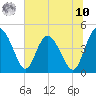 I-95 bridge tide chart for Thursday, July 10, 2025