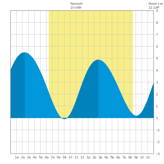 I-95 bridge tide chart for Monday, July 14, 2025