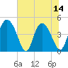 I-95 bridge tide chart for Monday, July 14, 2025